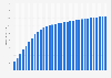 Number of smartphone users in the United States from 2009 to 2040 (in millions)