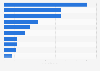 Weekend box office revenue of the 10 highest-grossing movies in the United States and Canada as of November 13, 2024 (in million U.S. dollars)