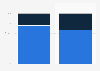 Distribution of retail website visits and orders in the United States as of 3rd quarter 2024, by device