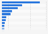 Distribution of nuclear power consumption worldwide in 2023, by leading country