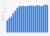 Electricity end use in the United States from 1975 to 2023 (in terawatt-hours)