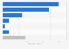 Leading travel management companies in the United States in 2023, by number of top partnerships