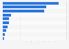 Leading countries in beer production in the Americas in 2023 (in million hectoliters)