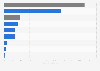 Crime rate in the United States in 2023, by type of crime (per 100,000 inhabitants)