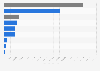 Number of committed crimes in the United States in 2023, by type of crime