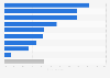 E-commerce share of total retail sales in the United States as of February 2023, by product category