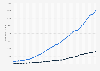 Average annual charges per student for higher education in public and private institutions in the United States from 1970 to 2023 (in U.S. dollars)