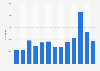 Number of earthquakes in the United States from 2000 to 2012