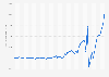 Gewinn bzw. Verlust von Amazon weltweit vom 1. Quartal 2009 bis zum 3. Quartal 2024 (in Millionen US-Dollar)