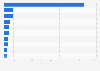 10 largest U.S. transit agencies based on unlinked passenger trips in 2021 (in millions)