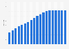 Number of Dick's Sporting Goods stores in the United States from fiscal 2005 to fiscal 2023