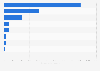 Volume of carbon dioxide emissions in the Asia-Pacific region in 2021, by sector (in million metric tons)