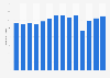 Number of recreational visits to National Park Service sites in the United States from 2010 to 2023 (in millions)