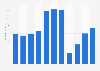 Total attendance at AMC Theatres from 2013 to 2023 (in millions)