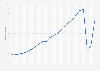 Number of departures of Indian nationals from 2000 to 2022 (in millions)