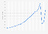 Number of domestic tourist visits in India from 2000 to 2022 (in millions)