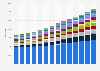 Number of Domino's Pizza stores in selected countries worldwide from 2010 to 2023