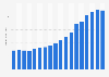 Revenue of Domino's Pizza worldwide from 2006 to 2023 (in billion U.S. dollars)