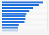 Projection of the occupations with the most self-employed workers in the U.S. for 2022