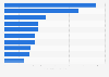 Number of unique online visitors to websites of select U.S. magazine brands in March 2021 (in millions)