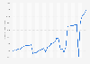 The PNC Christmas Price Index in the United States from 1984 to 2024 (in U.S. dollars)