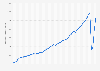 Number of international tourist arrivals worldwide from 1950 to 2023 (in millions)