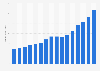 Revenue of Humana in the United States from 2008 to 2023 (in billion U.S. dollars)