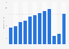 Number of visitors to the United States from India from 2011 to 2022 (in millions)