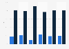 Distribution of commissioned active duty officers in the United States military in 2022, by gender and service branch