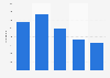 Number of sailboats sold in the United States from 2019 to 2023