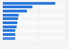 Most popular mobile gaming apps published by Zynga in 2024, by revenue (in million U.S. dollars)