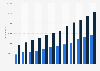 Cumulative installed wind power capacity in the United States and the European Union from 2011 to 2022 (in megawatts)