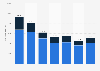 Coal-mining employment in West Virginia from 2011 to 2022, by mine type