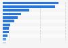 Carbon dioxide emissions in worldwide shipping in 2022, by ship type (in million metric tons CO₂)