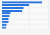 Consumption share of the leading silver consumers in 2010, by country 