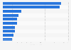 Leading coal mines in the United States in 2023, by production (in million short tons)