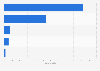 Number of fatalities due to natural disasters in the United States in 2023, by type