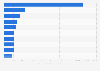 Costliest winter events in the United States from 1950 to 2022, by insured losses (in million U.S. dollars)