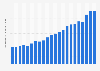 Average cost of a 30-second Super Bowl TV commercial in the United States from 2002 to 2024 (in million U.S. dollars)