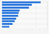 Largest reinsurers worldwide in 2024, by gross reinsurance premiums written (in billion U.S. dollars)