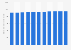 Forecast of the number of military retirees in the United States for fiscal years 2024 to 2034