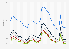 Unemployment rate in the United States from 1990 to 2023, by age