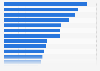 Median annual wage in the United States in 2023, by major occupational group (in U.S. dollars)