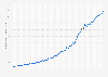 Transaktionsvolumen von PayPal vom 1. Quartal 2010 bis zum 2. Quartal 2024 (in Milliarden US-Dollar)