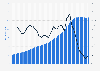 Global user number of PayPal from 1st quarter 2010 to 2nd quarter 2024