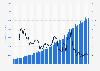 Revenue of PayPal from 1st quarter of 2010 to 2nd quarter of 2024