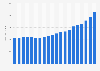 Net premiums written by property and casualty insurance sector in the United States from 2004 to 2023 (in billion U.S. dollars)