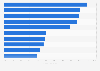 Biggest revenue source of leading online and tech companies in most recently reported quarter ending June 2023