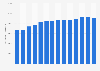 Production volume of Portland and masonry cement in the United States from 2010 to 2023 (in 1,000 metric tons)