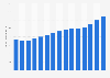 Cement prices in the United States from 2010 to 2023 (in U.S. dollars per metric ton)